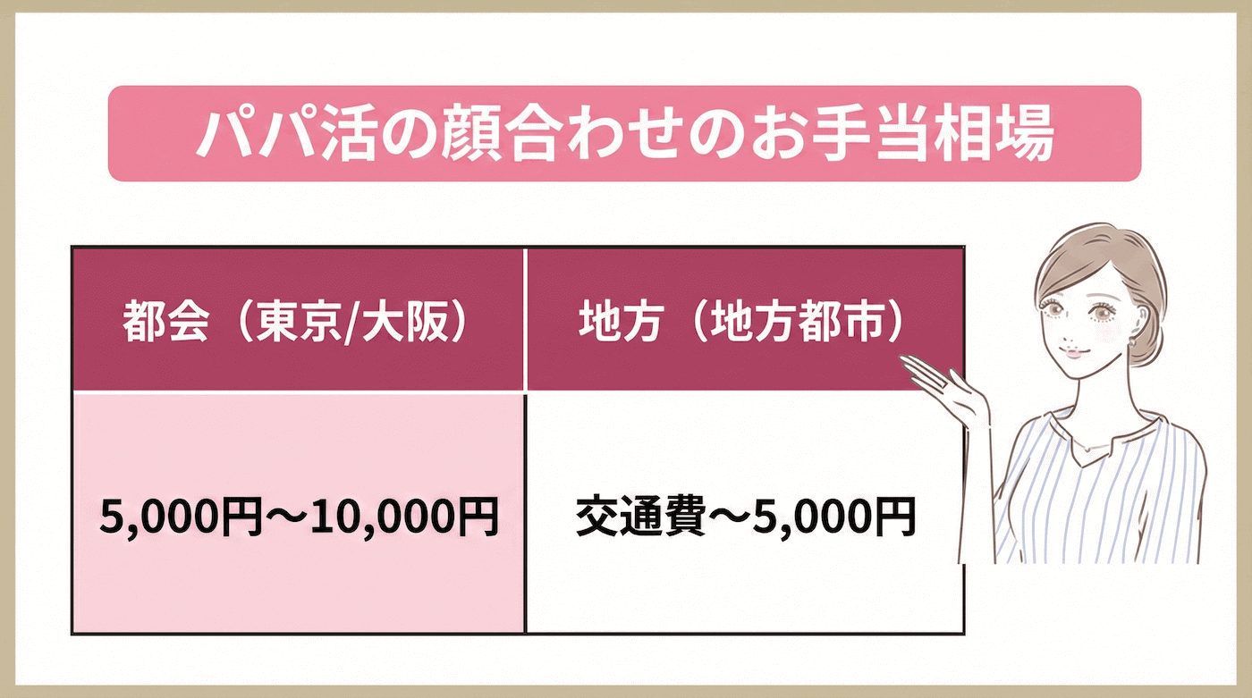 パパ活の顔合わせのお手当相場