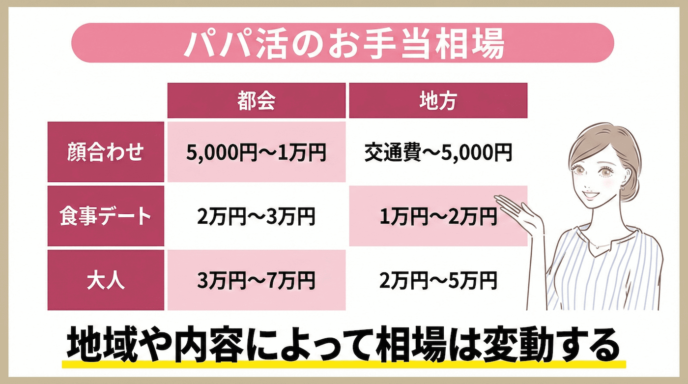 パパ活のお手当相場