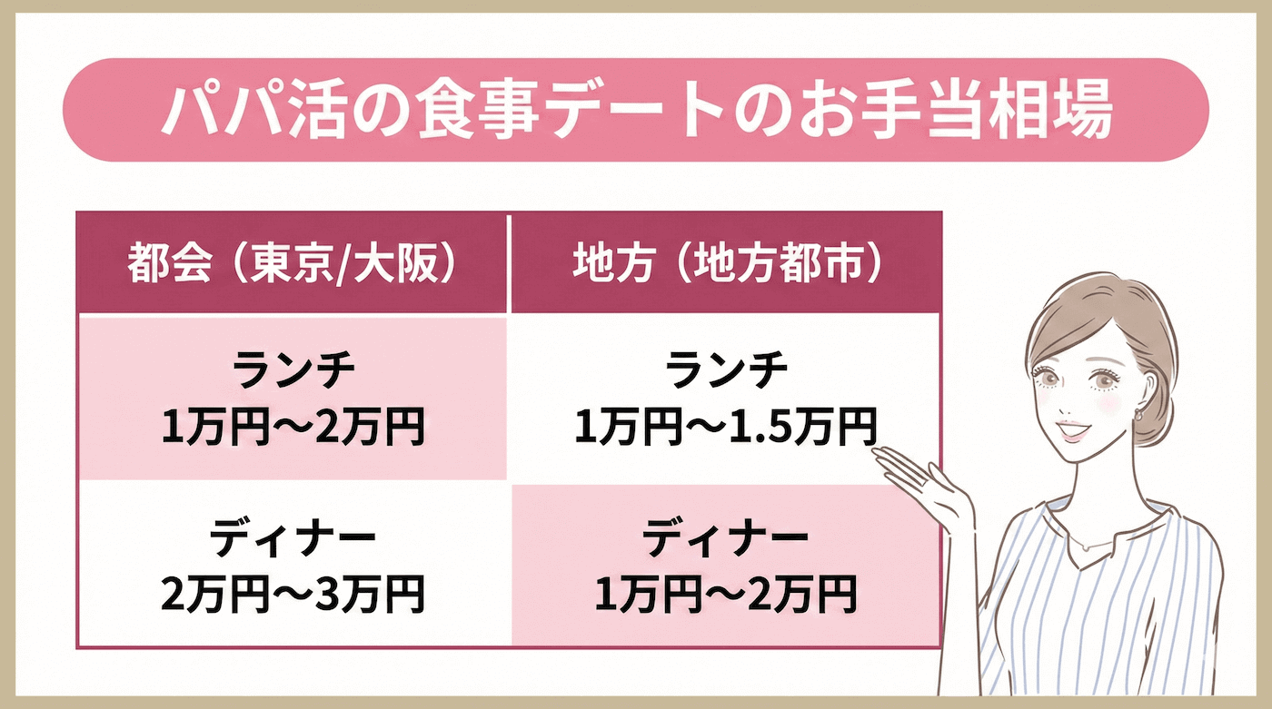 パパ活の食事のお手当相場