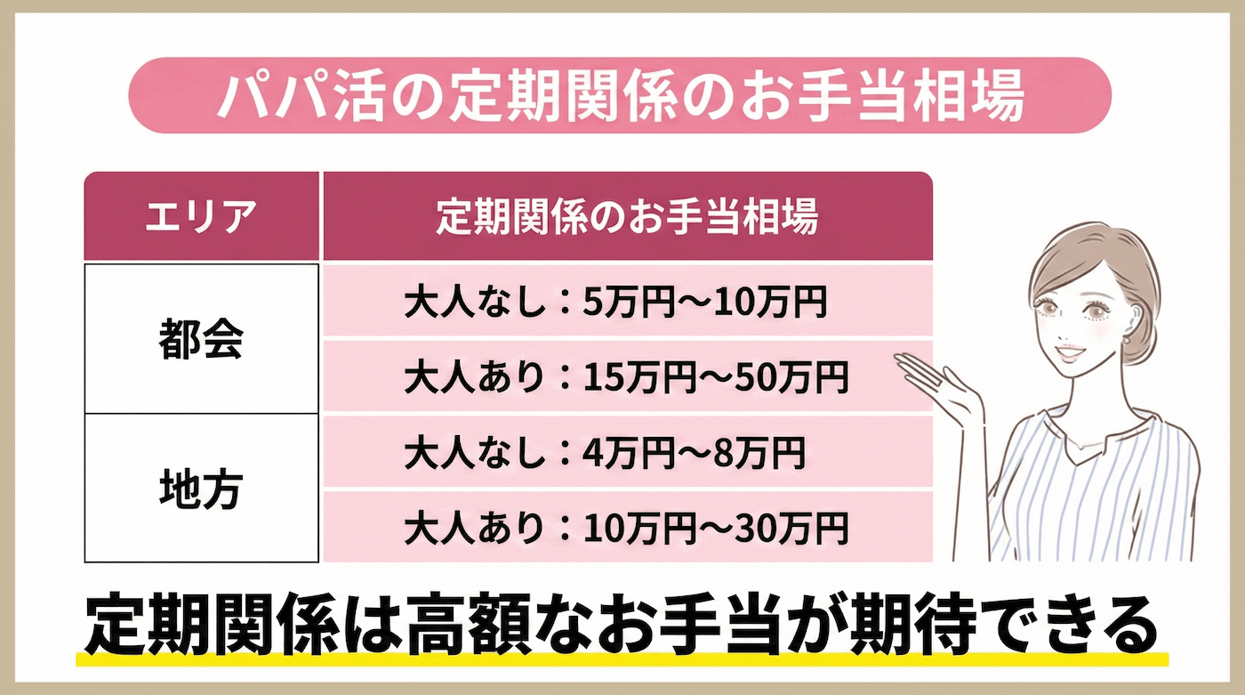 パパ活の定期・月極のお手当相場