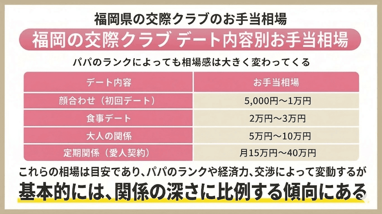 福岡の交際クラブのお手当相場