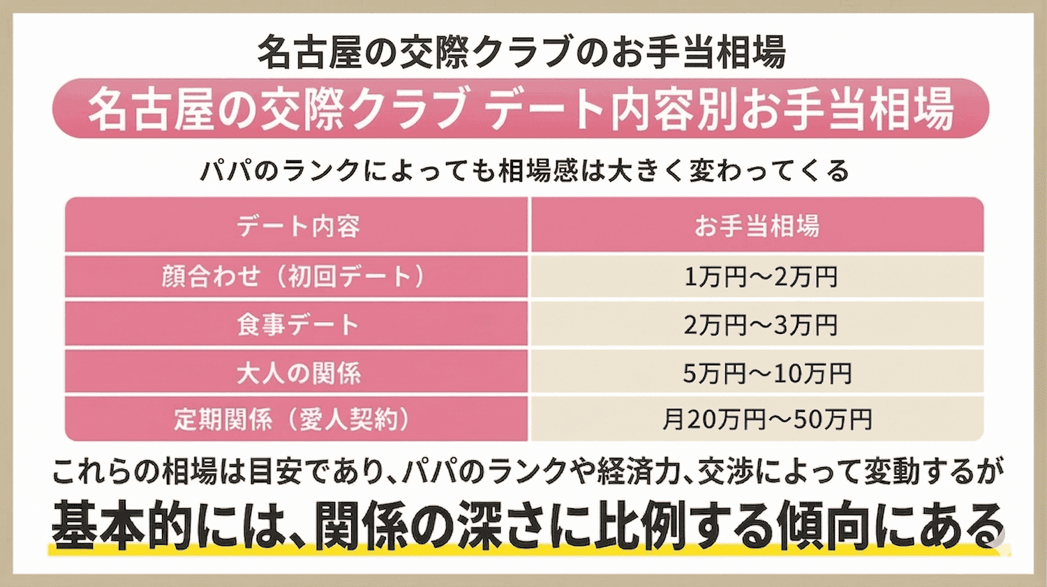 名古屋の交際クラブのお手当相場