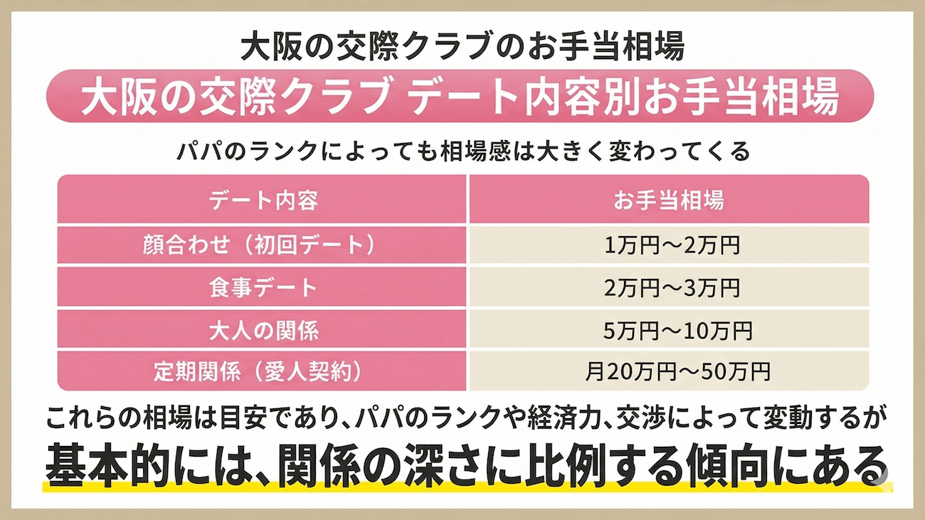 大阪の交際クラブのお手当相場