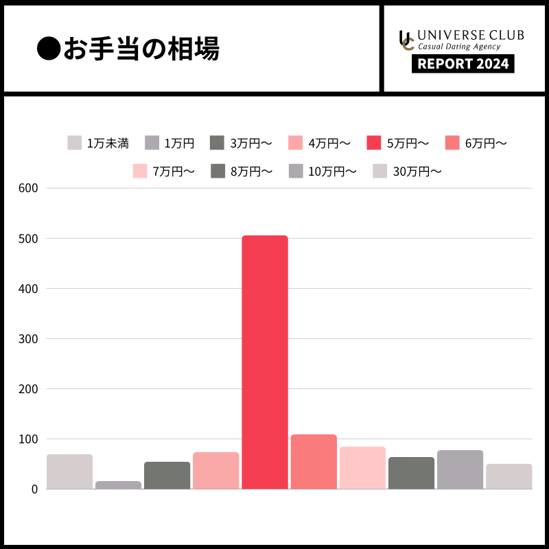 大阪の交際クラブ｜ユニバース俱楽部のお手当相場