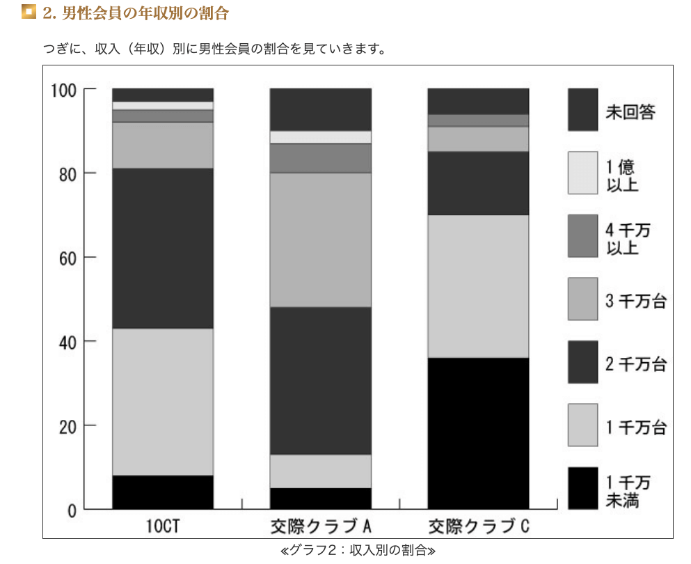 10カラットの年収