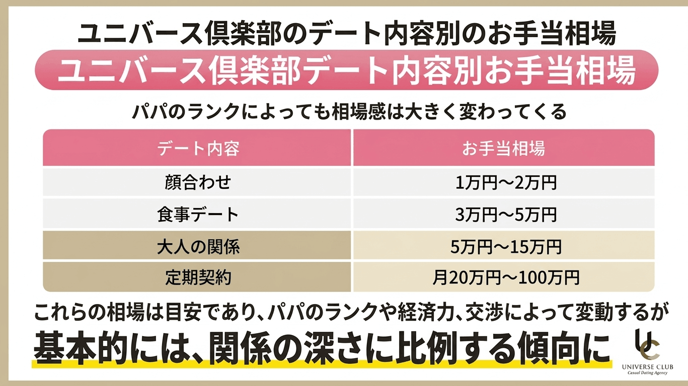 ユニバース倶楽部のデート内容別のお手当相場