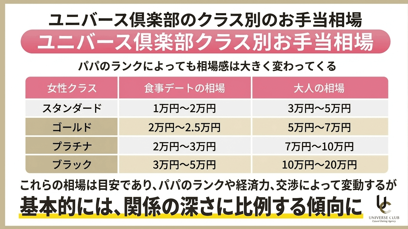 ユニバース倶楽部のクラス別のお手当相場