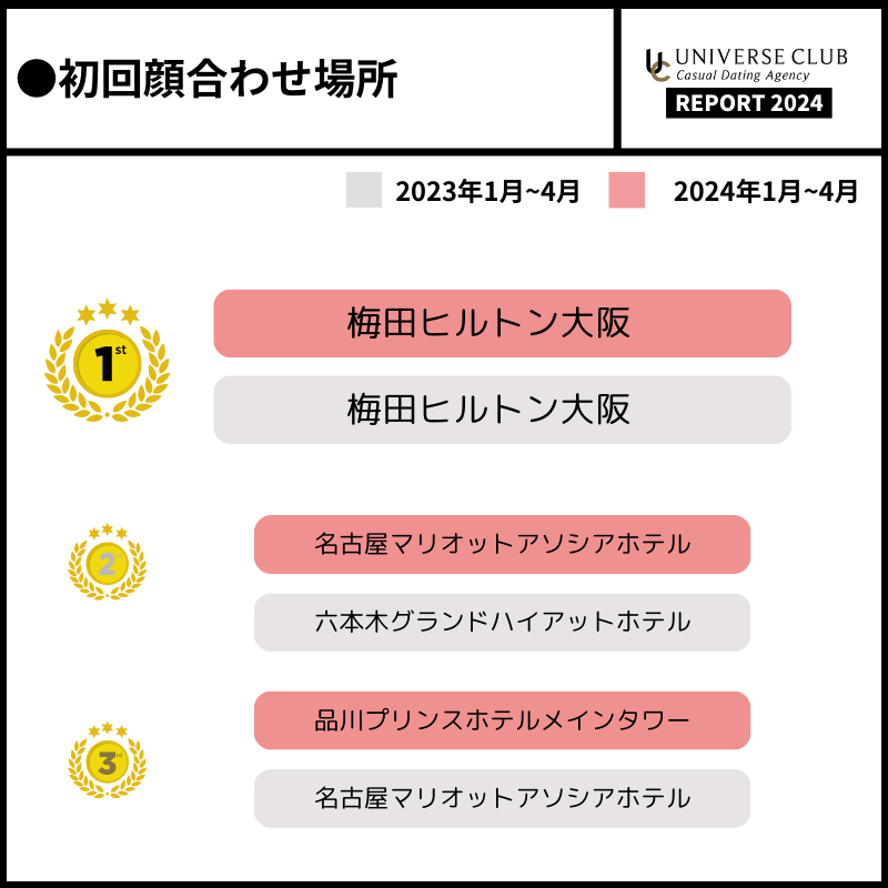 ユニバース俱楽部の良い口コミ｜ホテルラウンジで顔合わせで安心