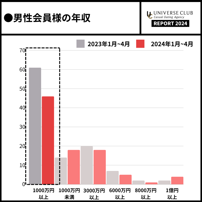 ユニバース俱楽部の良い口コミ｜年収が高い男性が多い