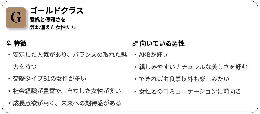 ユニバース倶楽部のゴールドクラスの女性の特徴と割合
