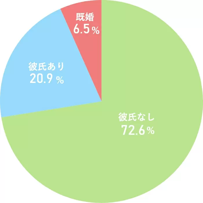 彼氏持ちのパパ活女子は多い