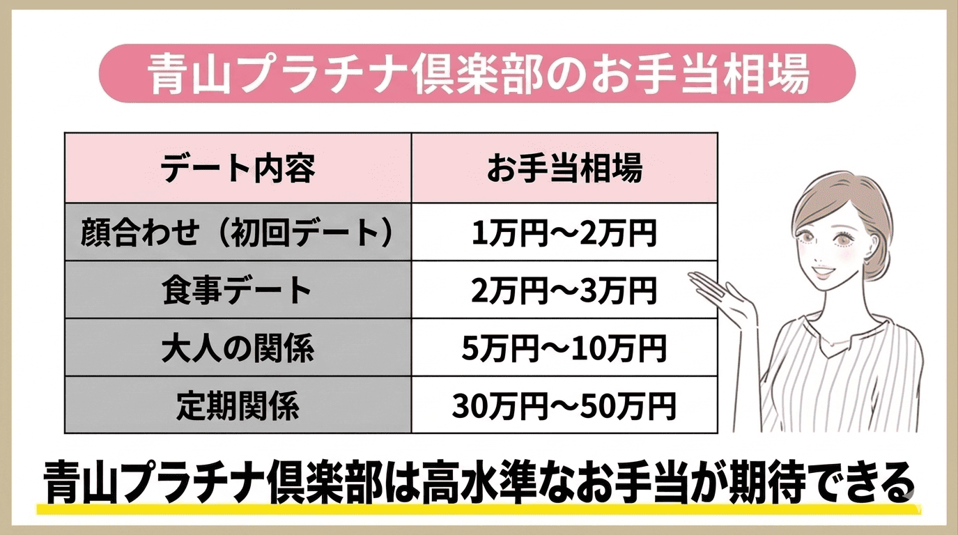 青山プラチナ倶楽部のお手当相場