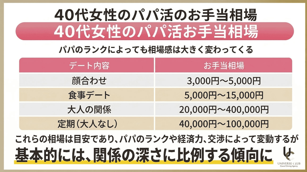 40代女性のパパ活のお手当相場