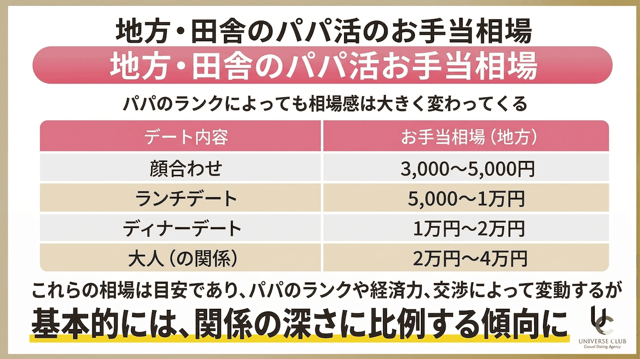 地方・田舎のパパ活のお手当相場