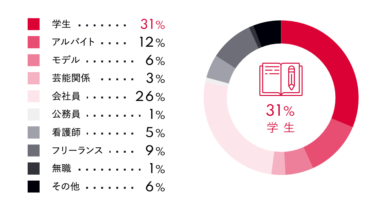 パパ活アプリの女子大生の割合は3割