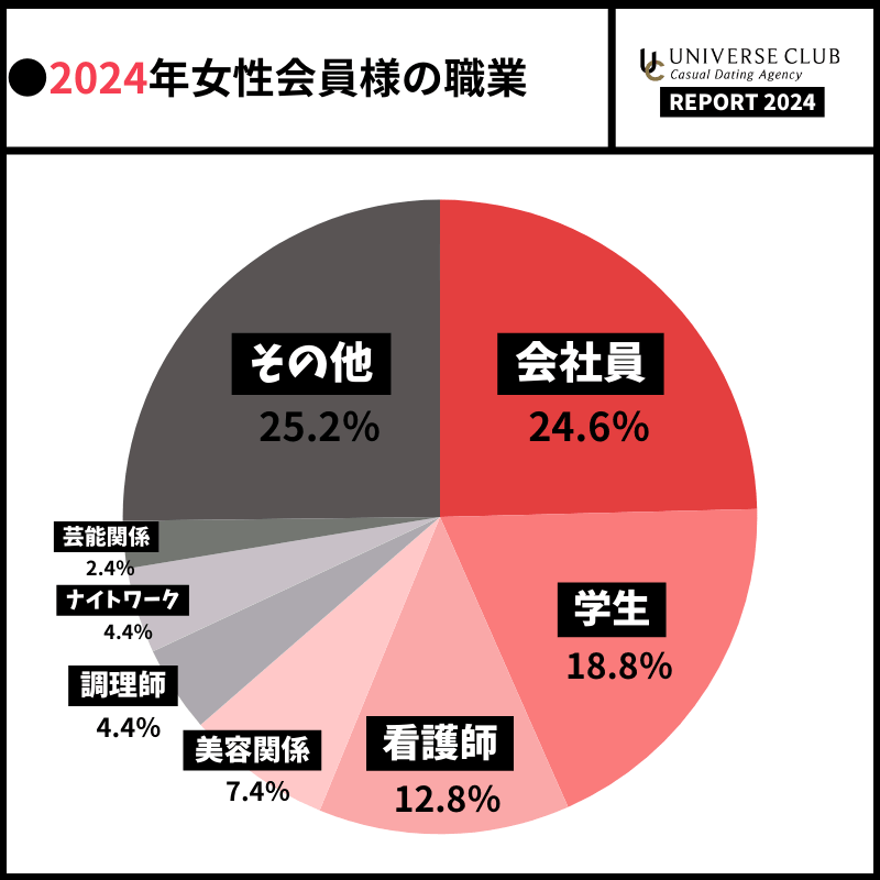 交際クラブの女子大生の割合は2割