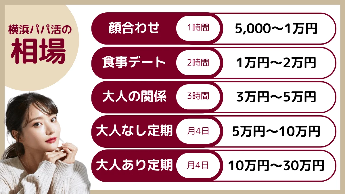 横浜のパパ活お手当相場