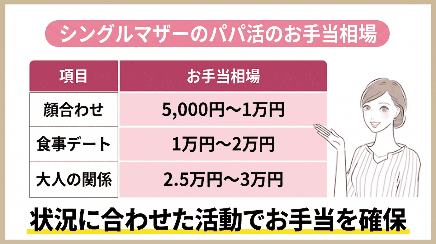 シングルマザーのパパ活のお手当相場