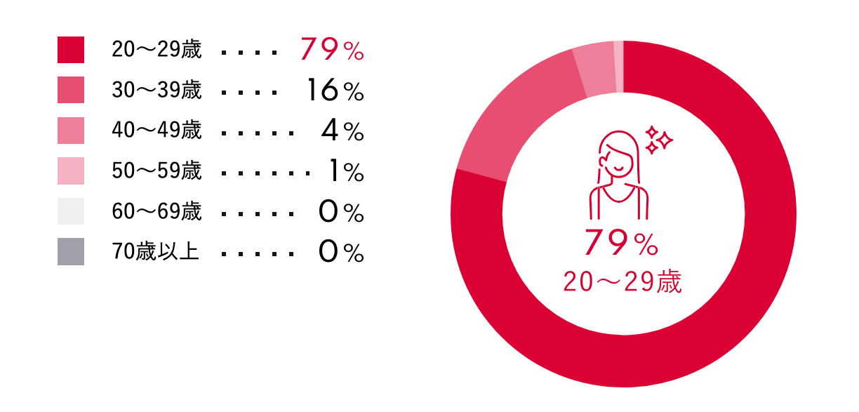 パパ活アプリは30代・主婦も多く登録している