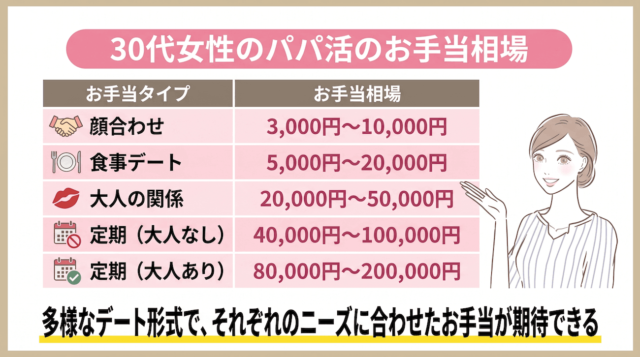 30代女性・主婦のパパ活のお手当相場