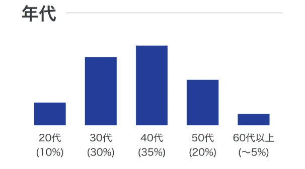 パパ活アプリには20・30代も多い