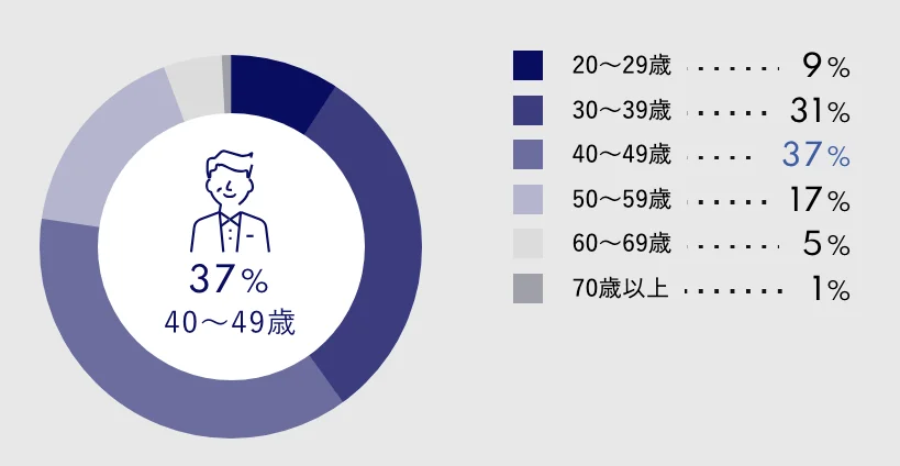 イケメンパパを狙うなら20・30代が多いパパ活アプリを使う