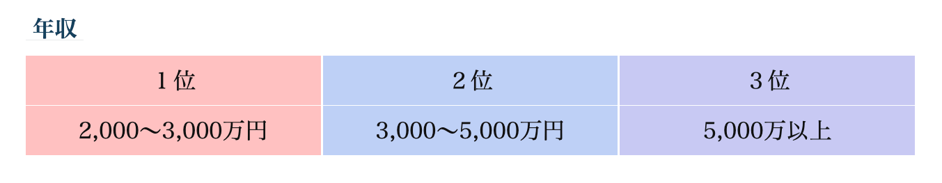 ヴェルサイユの男性会員の年収