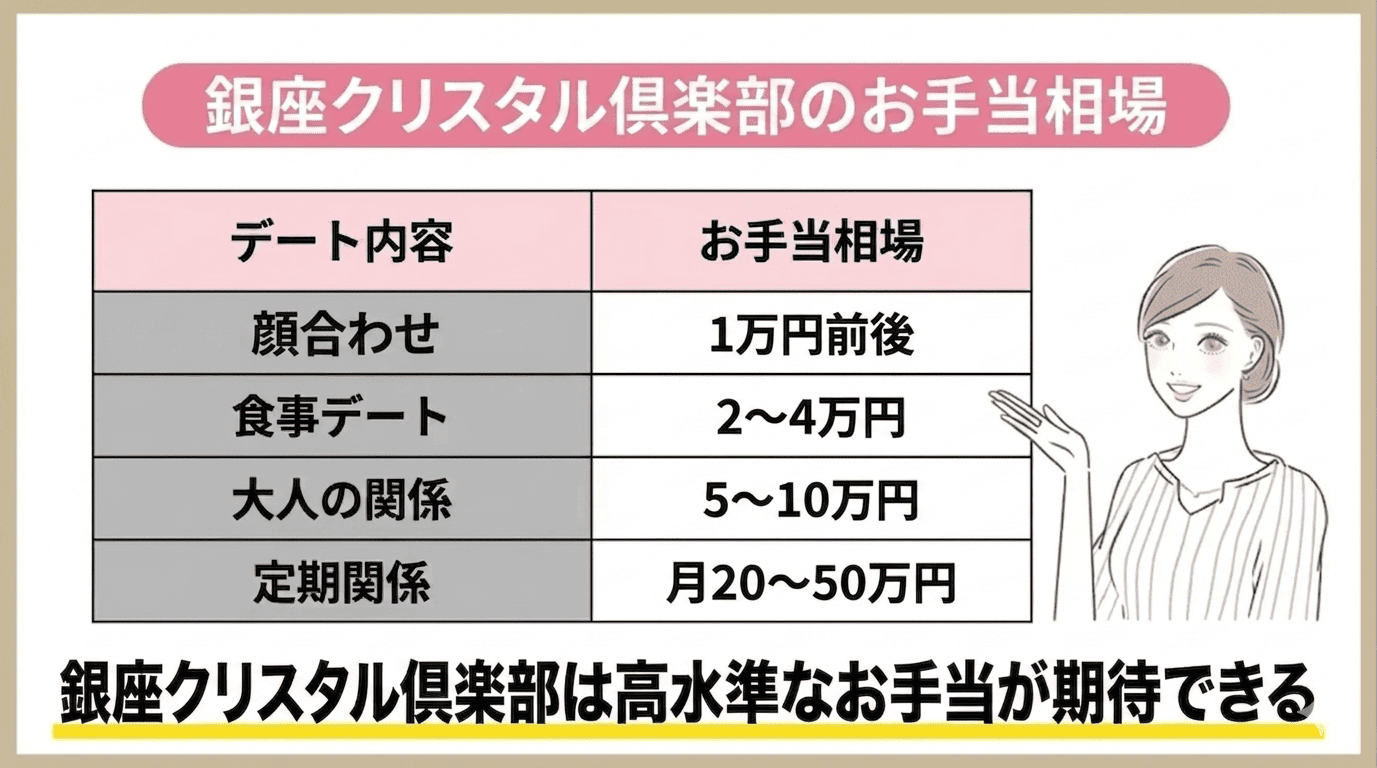 銀座クリスタル倶楽部のお手当相場