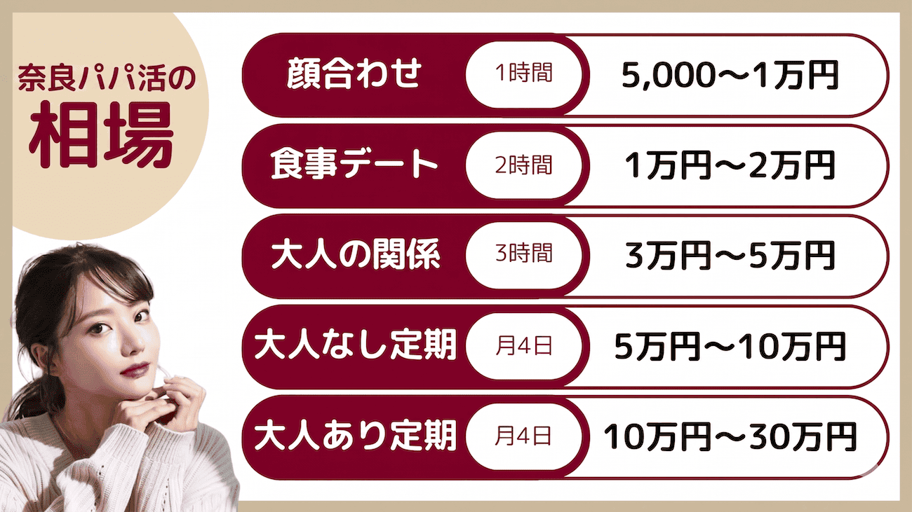 奈良のパパ活お手当相場
