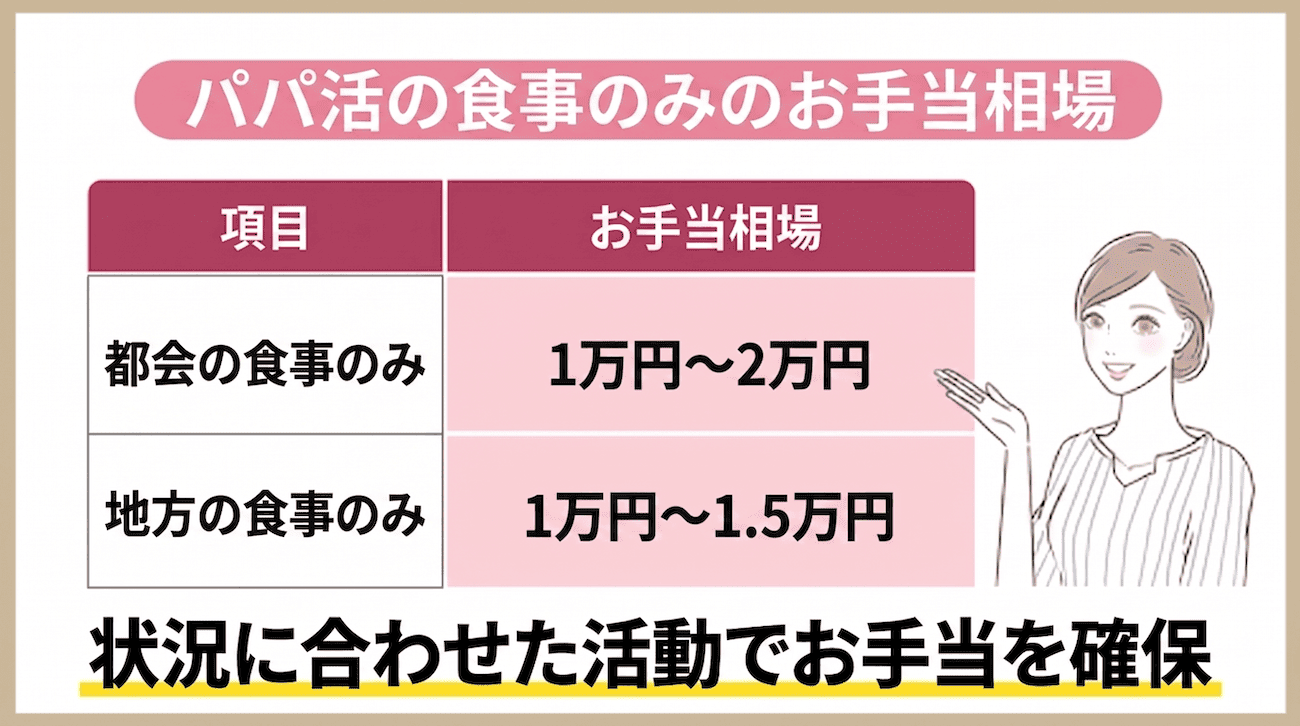 パパ活の食事のみのお手当相場