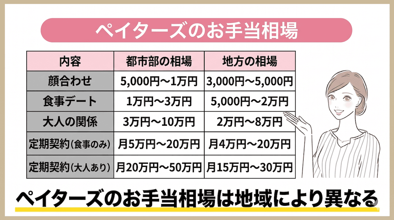 ペイターズのパパ活お手当相場