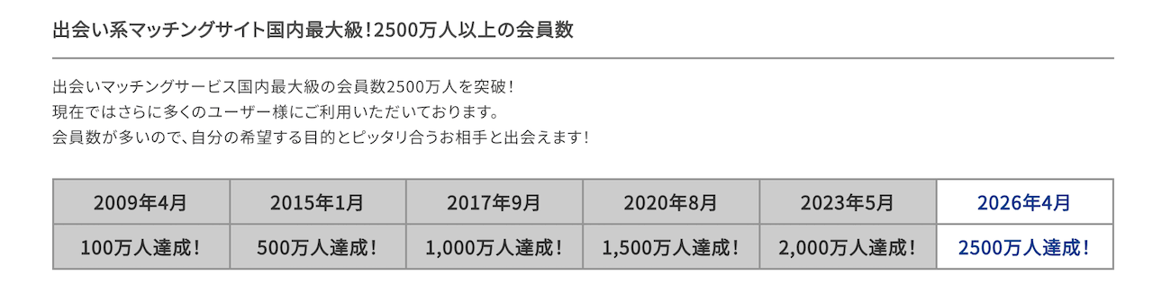 PCMAXパパ活の良い口コミ・評判|会員数が多くてすぐに顔合わせできた