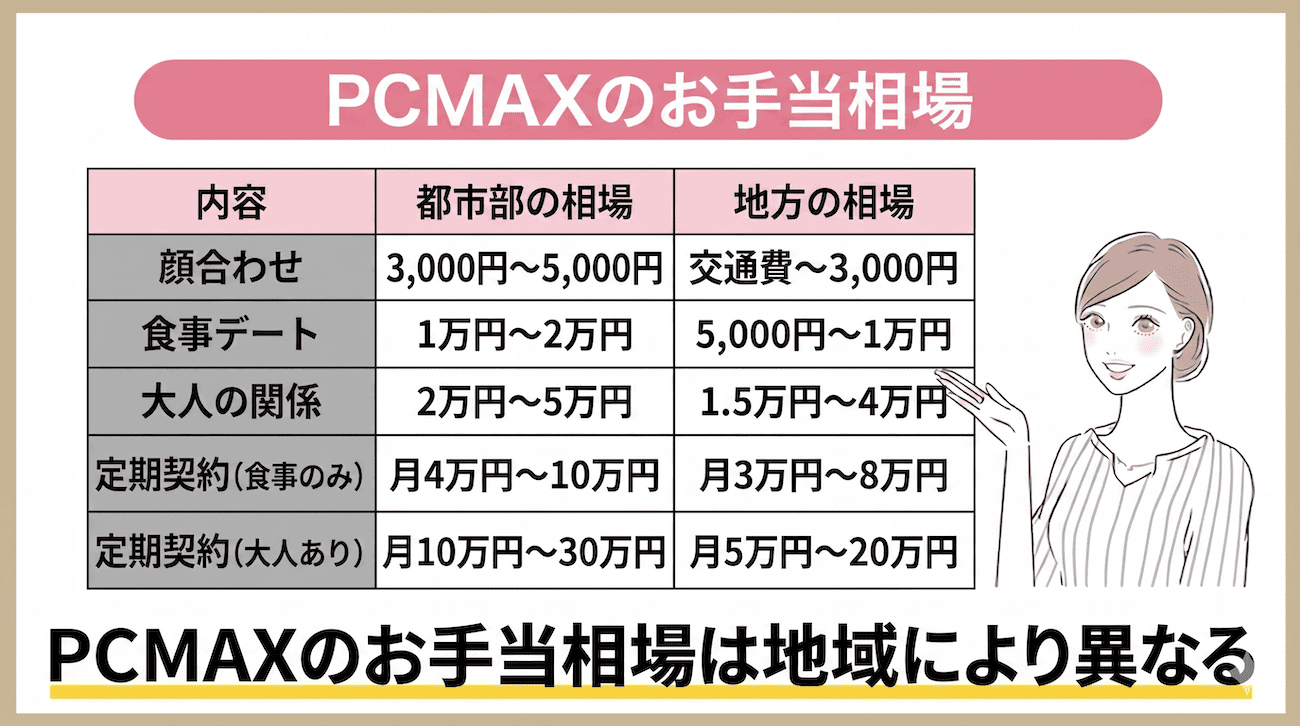 PXMACのパパ活のお手当相場