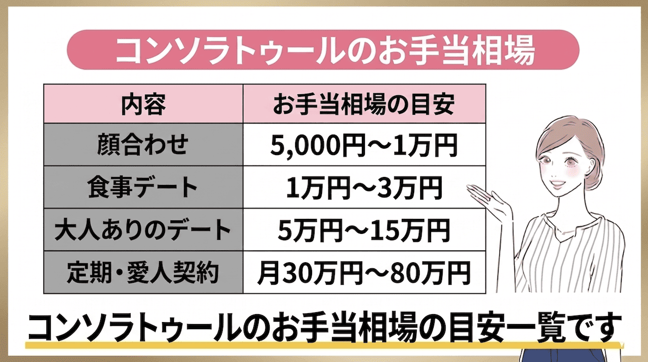コンソラトゥールのお手当相場