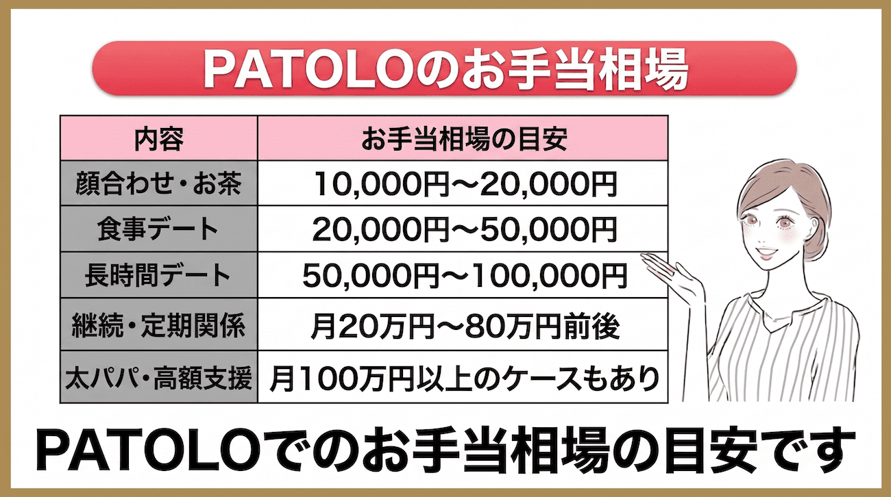 PATOLOのパパ活のお手当相場