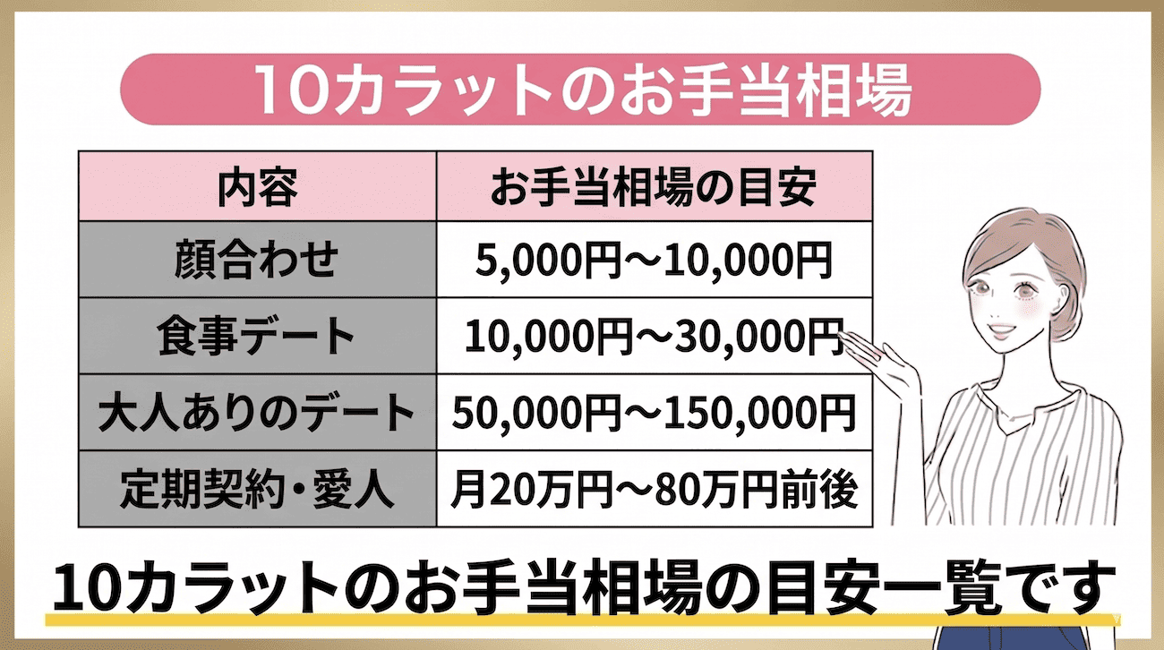 10カラットのお手当相場