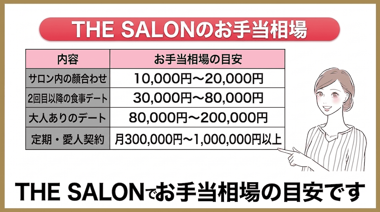 THE SALON（ザ・サロン）のお手当相場